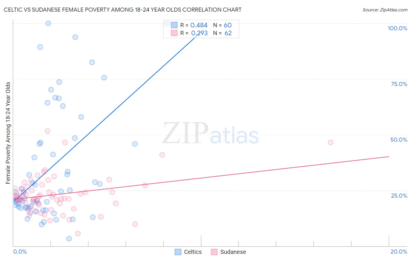 Celtic vs Sudanese Female Poverty Among 18-24 Year Olds