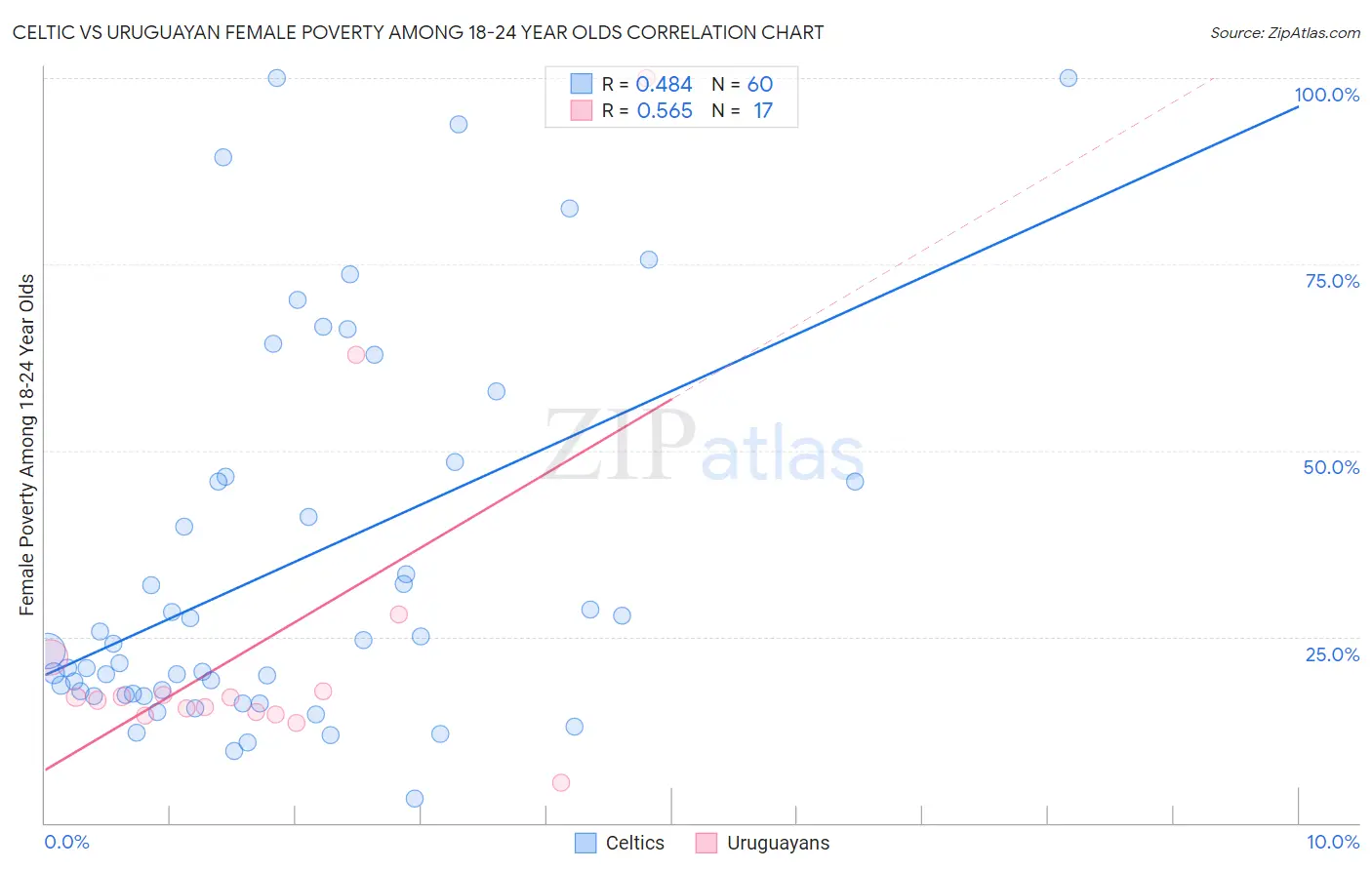 Celtic vs Uruguayan Female Poverty Among 18-24 Year Olds