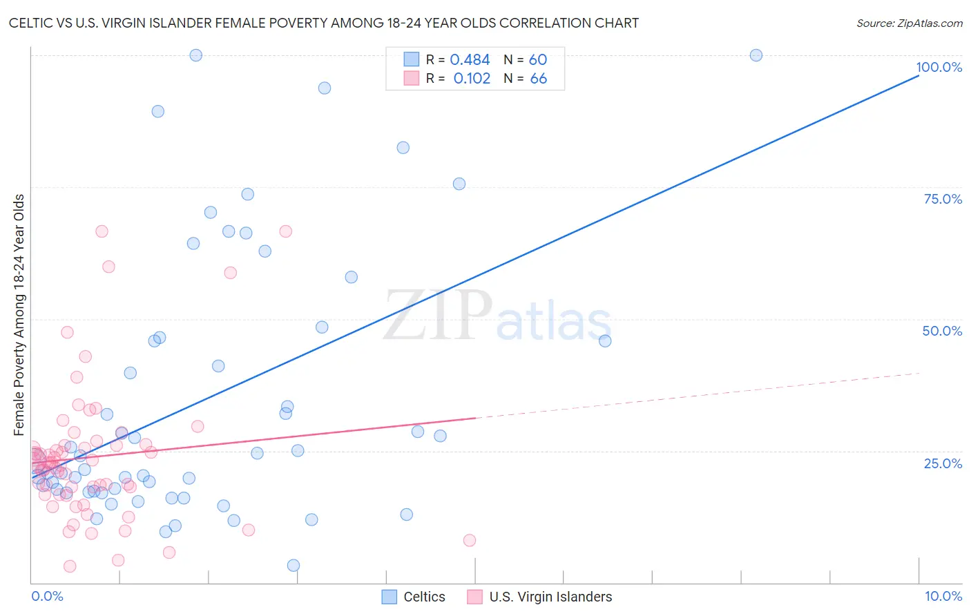 Celtic vs U.S. Virgin Islander Female Poverty Among 18-24 Year Olds