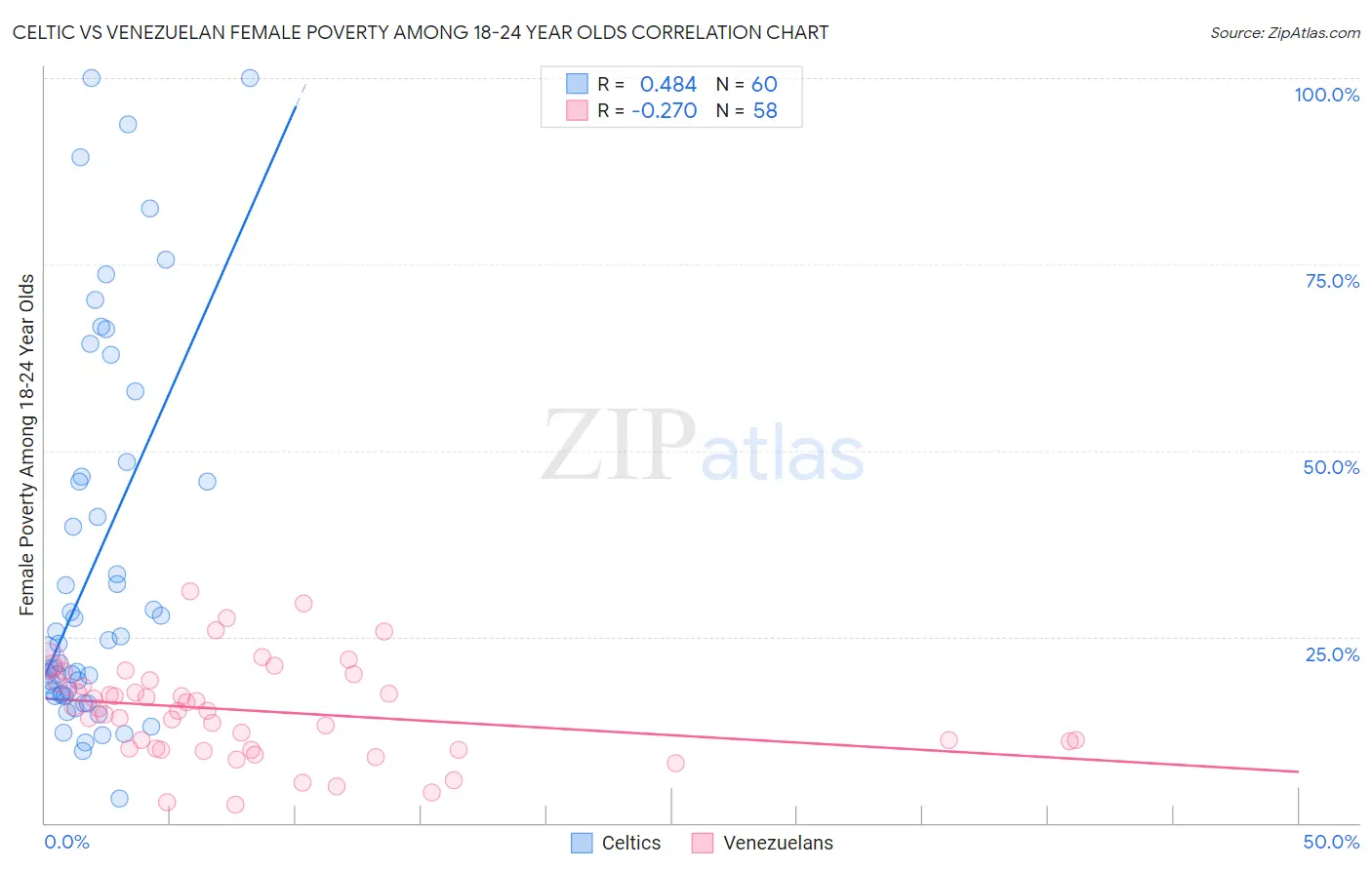 Celtic vs Venezuelan Female Poverty Among 18-24 Year Olds