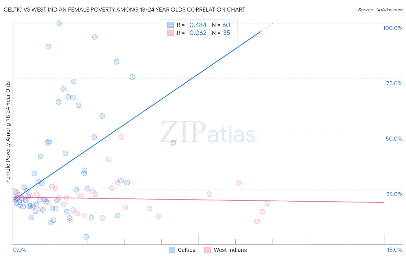 Celtic vs West Indian Female Poverty Among 18-24 Year Olds