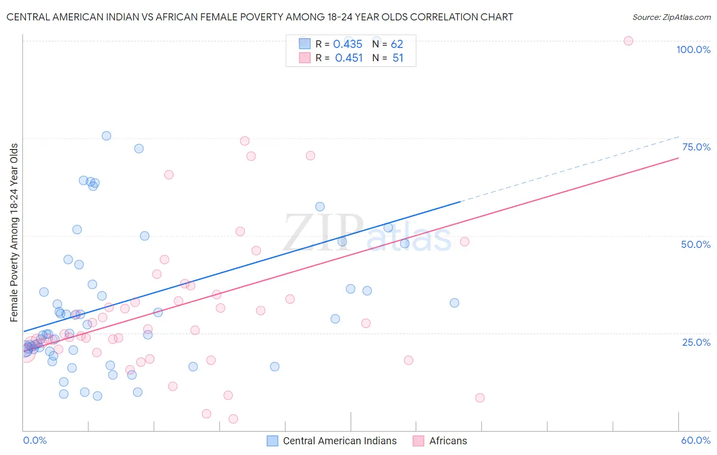Central American Indian vs African Female Poverty Among 18-24 Year Olds