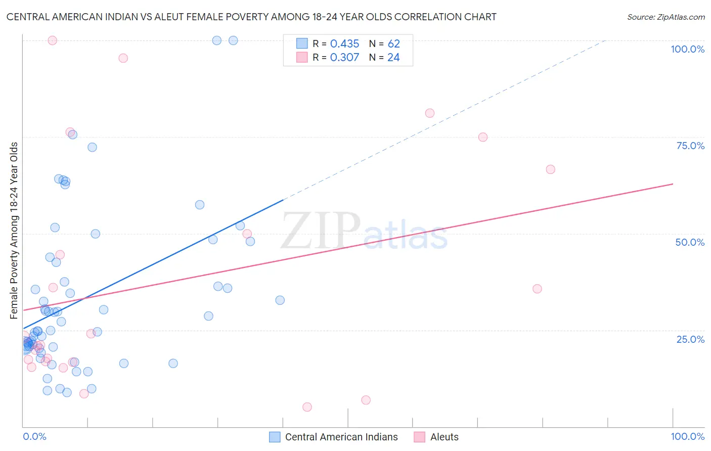 Central American Indian vs Aleut Female Poverty Among 18-24 Year Olds