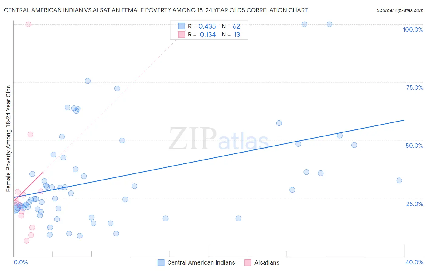 Central American Indian vs Alsatian Female Poverty Among 18-24 Year Olds