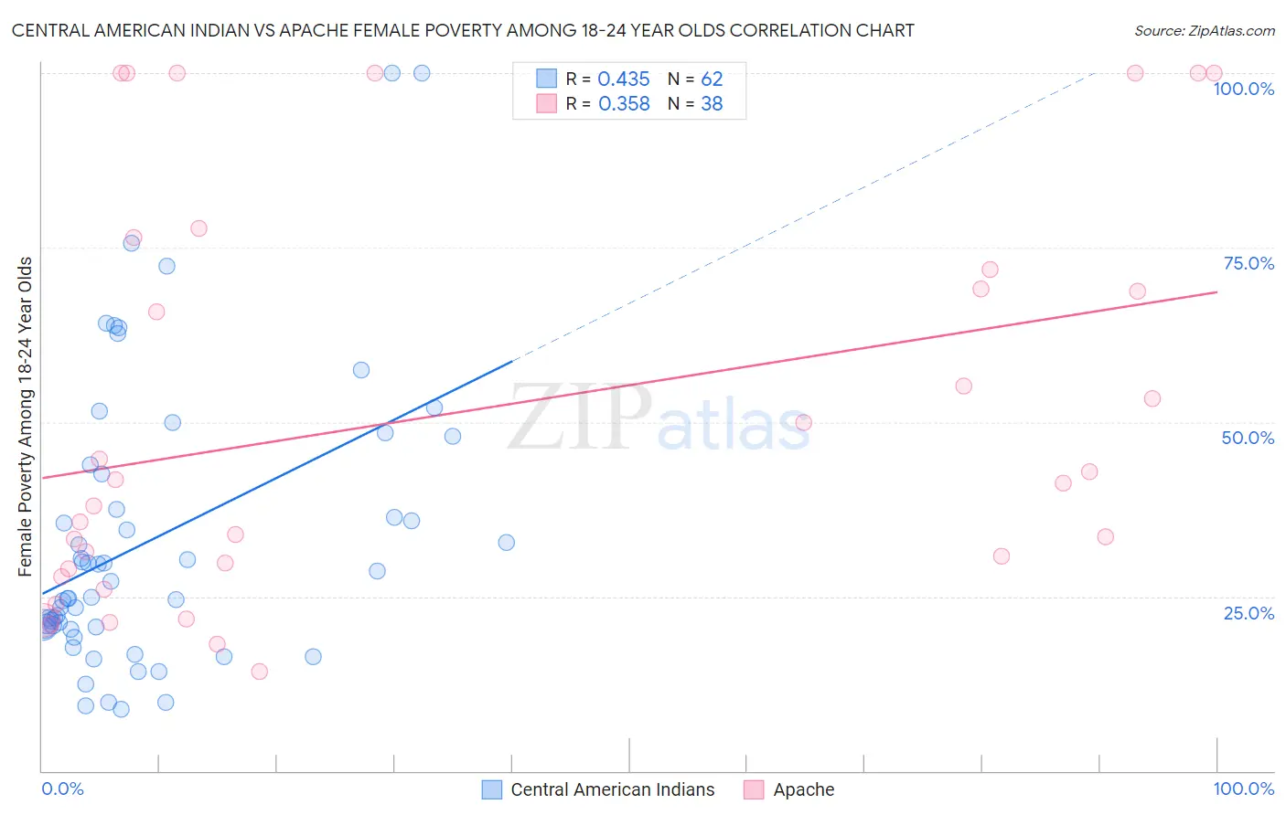 Central American Indian vs Apache Female Poverty Among 18-24 Year Olds