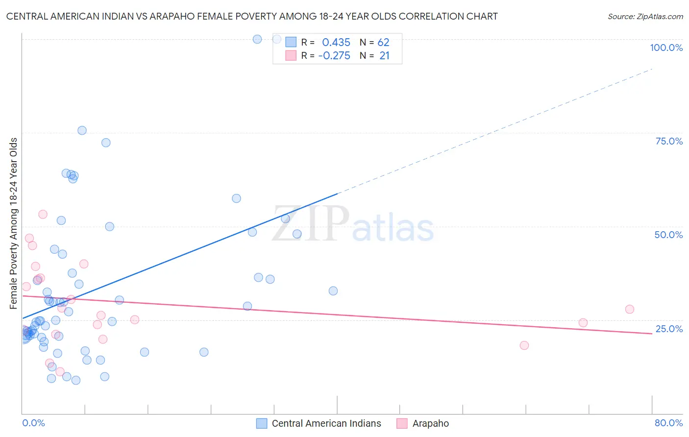 Central American Indian vs Arapaho Female Poverty Among 18-24 Year Olds