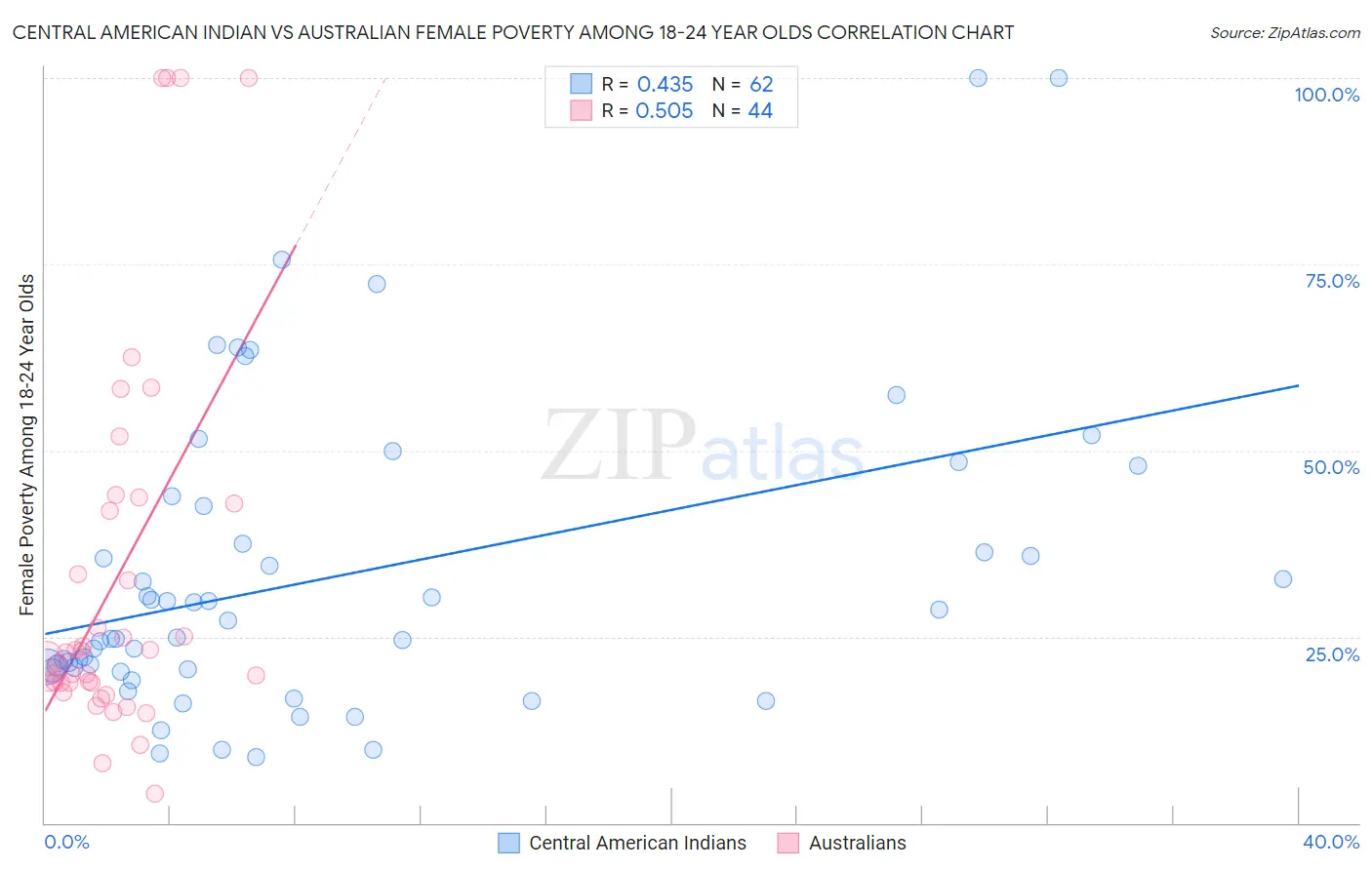 Central American Indian vs Australian Female Poverty Among 18-24 Year Olds