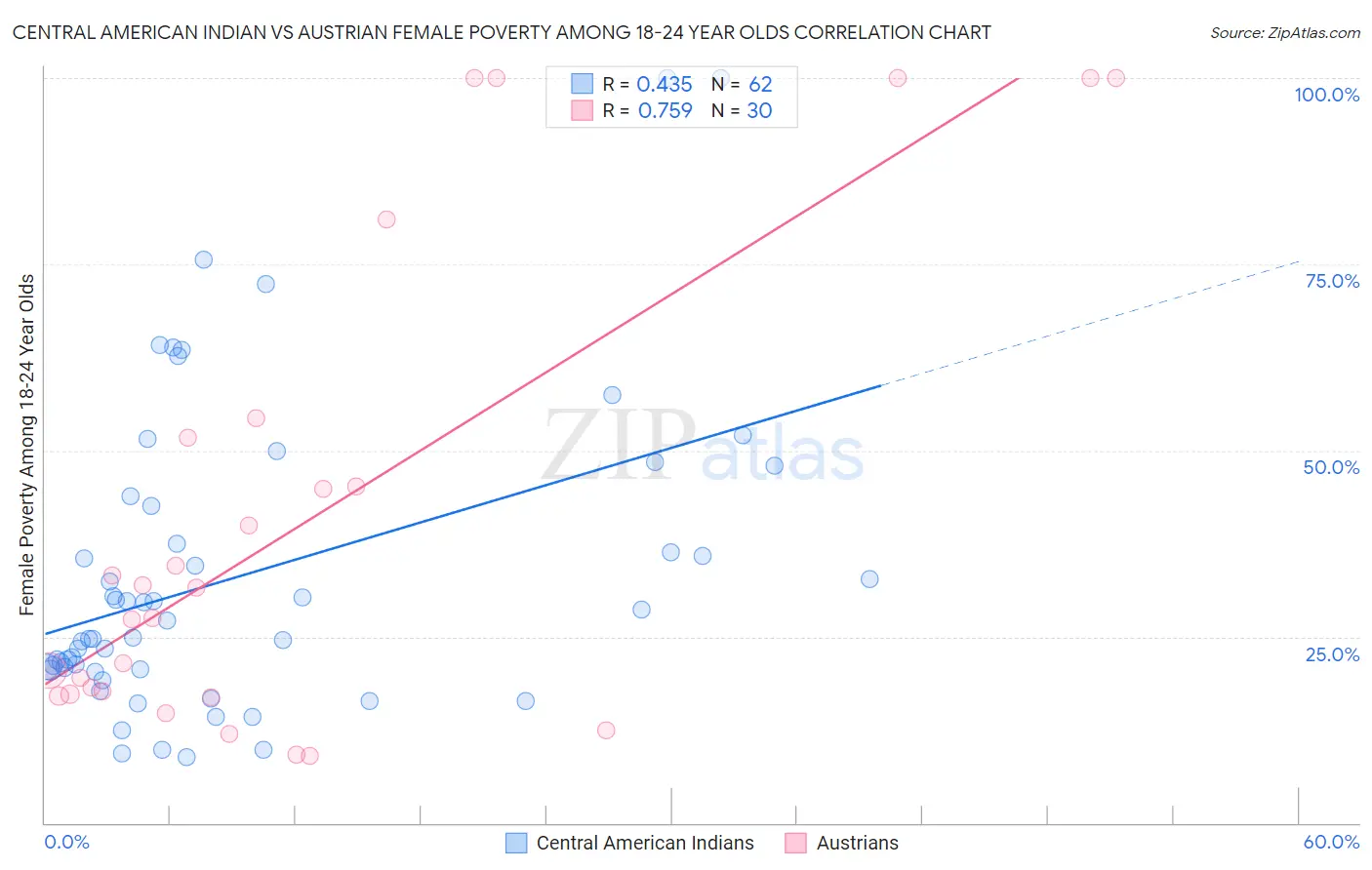 Central American Indian vs Austrian Female Poverty Among 18-24 Year Olds