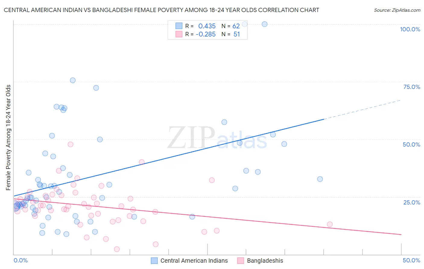 Central American Indian vs Bangladeshi Female Poverty Among 18-24 Year Olds