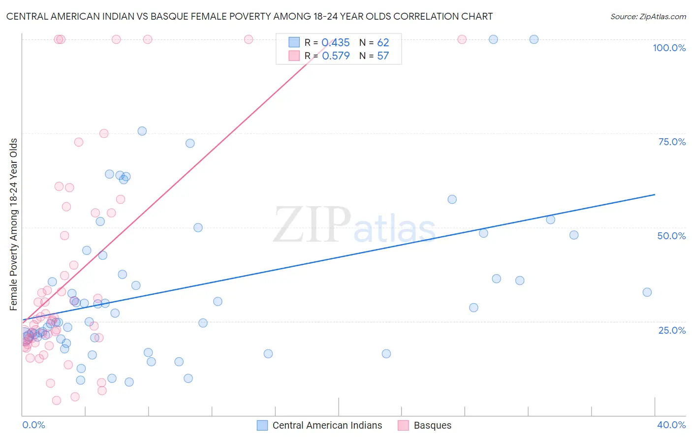 Central American Indian vs Basque Female Poverty Among 18-24 Year Olds
