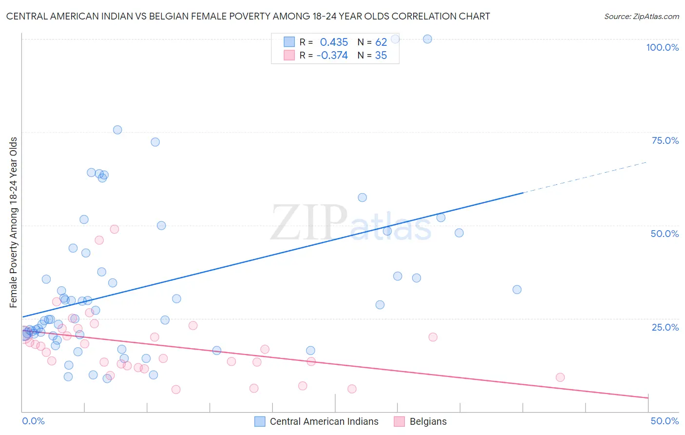 Central American Indian vs Belgian Female Poverty Among 18-24 Year Olds