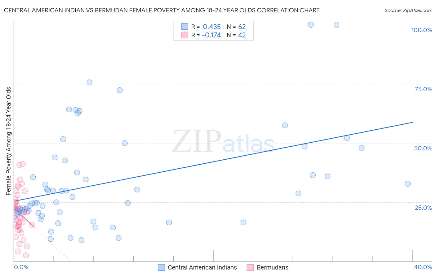 Central American Indian vs Bermudan Female Poverty Among 18-24 Year Olds