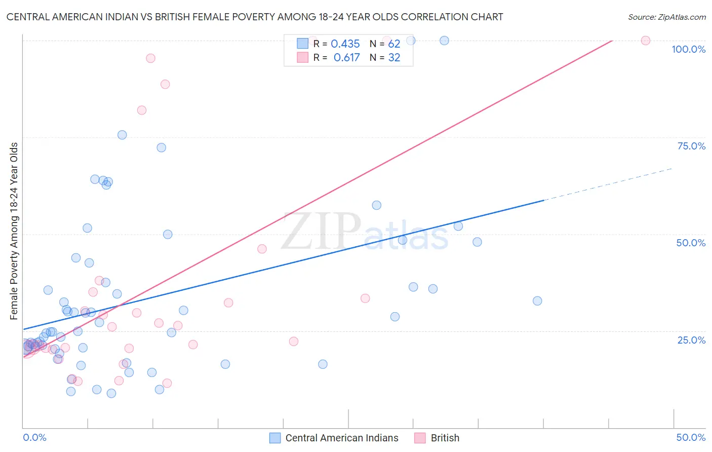 Central American Indian vs British Female Poverty Among 18-24 Year Olds