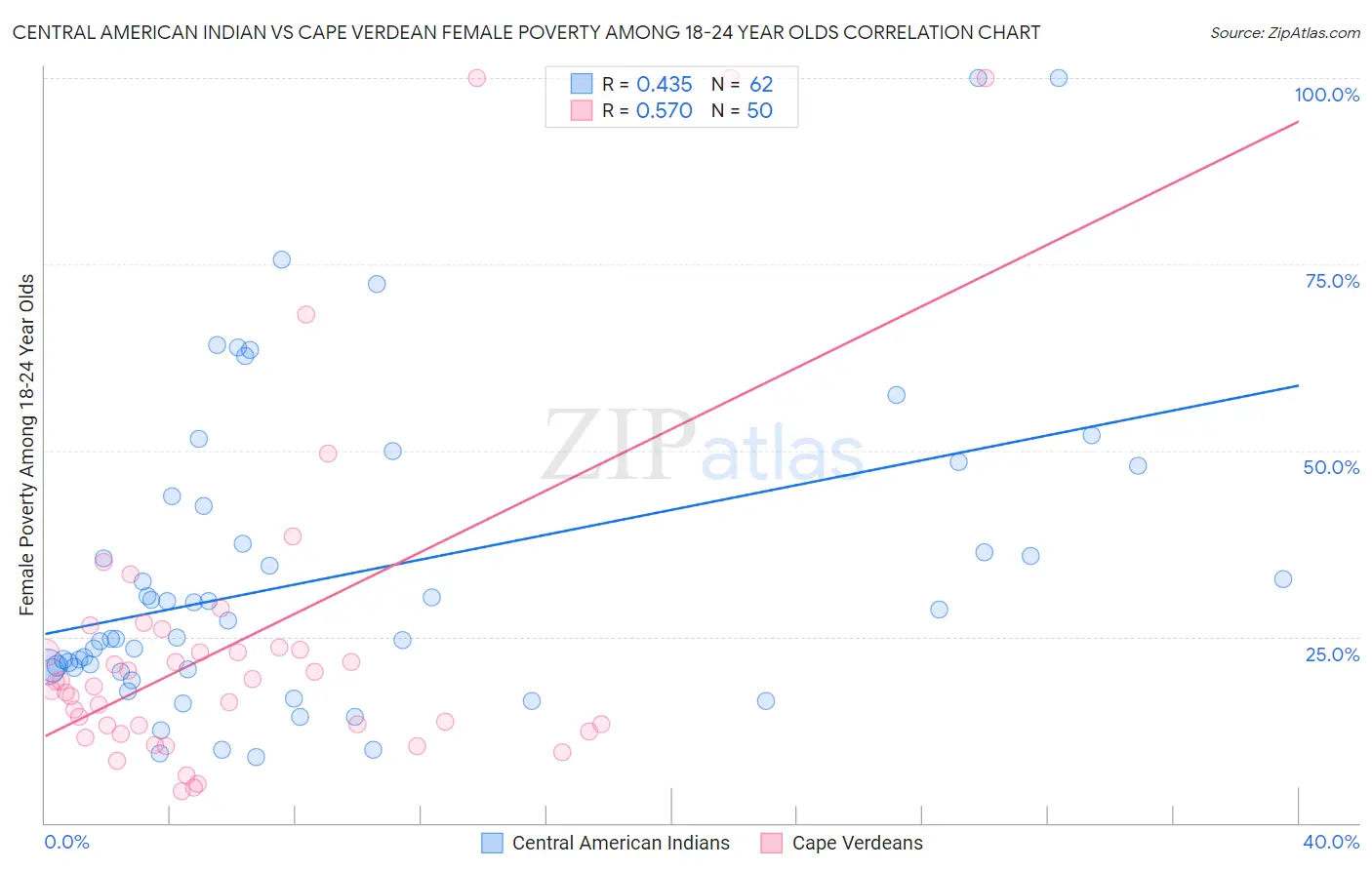 Central American Indian vs Cape Verdean Female Poverty Among 18-24 Year Olds