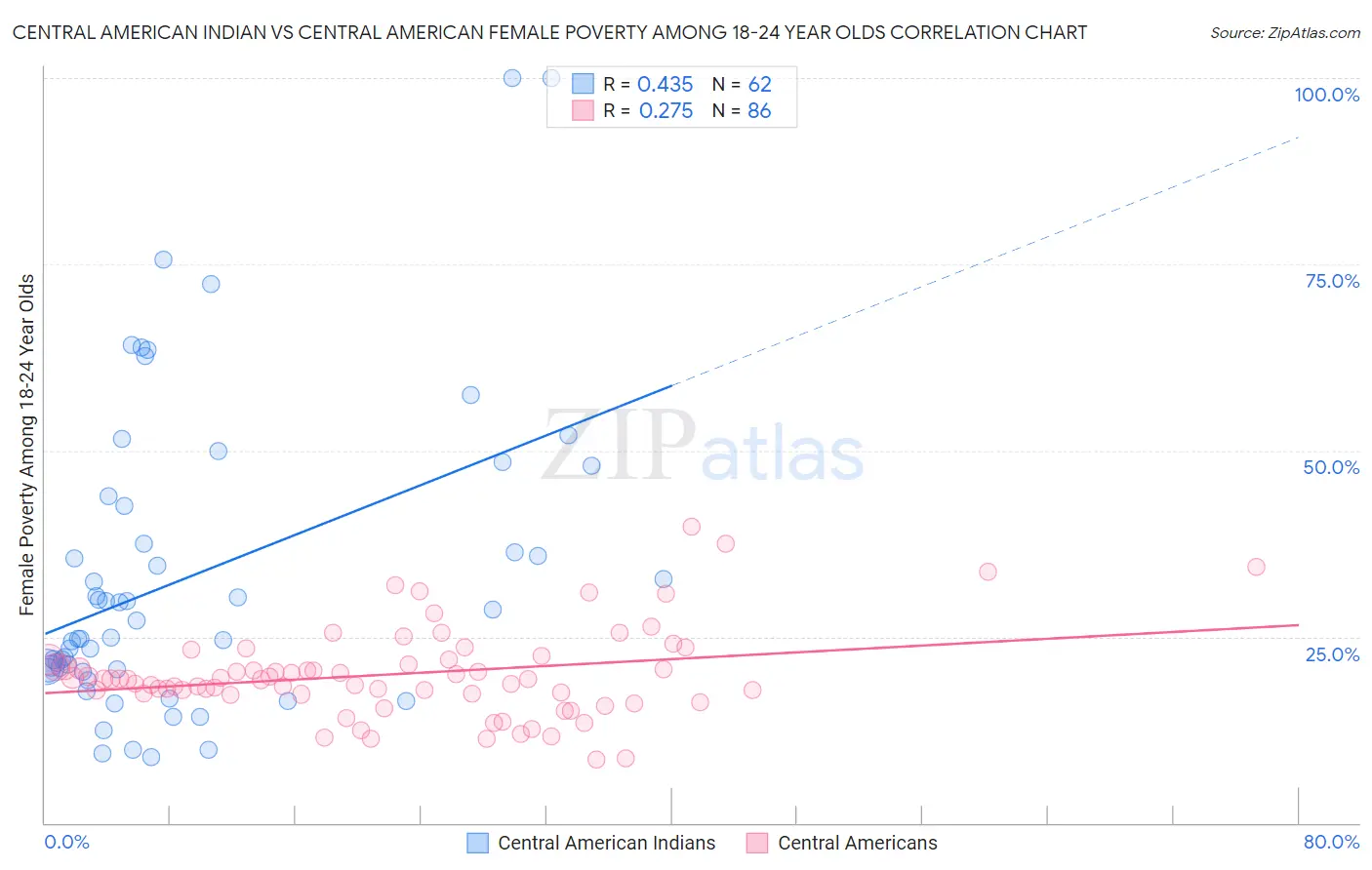 Central American Indian vs Central American Female Poverty Among 18-24 Year Olds