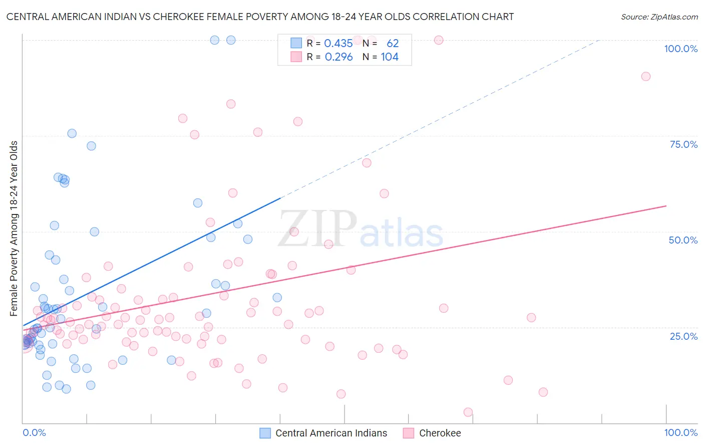 Central American Indian vs Cherokee Female Poverty Among 18-24 Year Olds