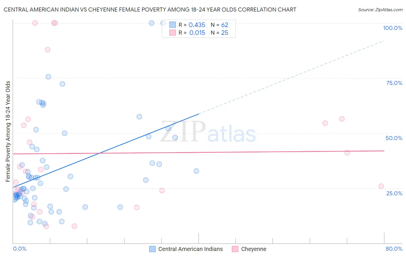 Central American Indian vs Cheyenne Female Poverty Among 18-24 Year Olds