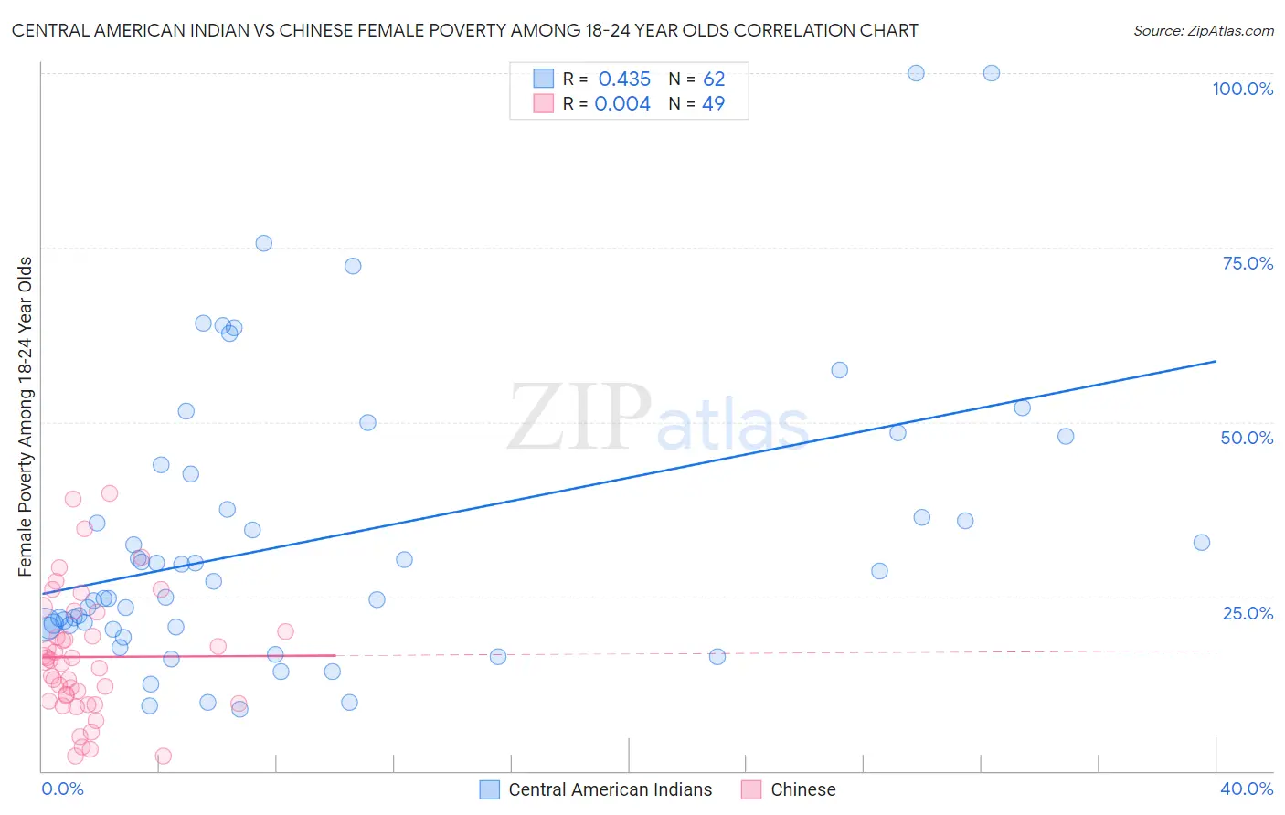 Central American Indian vs Chinese Female Poverty Among 18-24 Year Olds