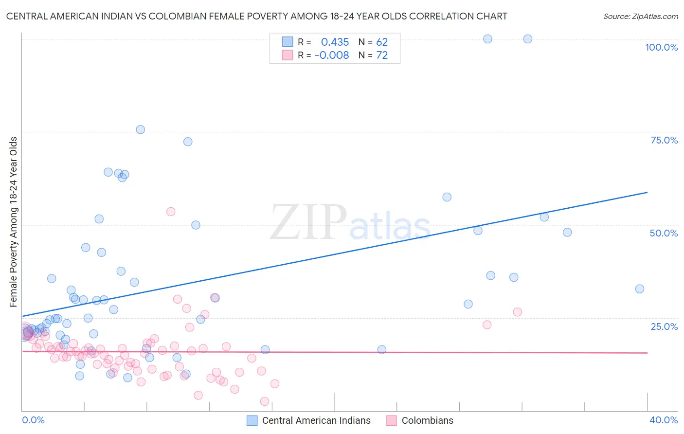 Central American Indian vs Colombian Female Poverty Among 18-24 Year Olds