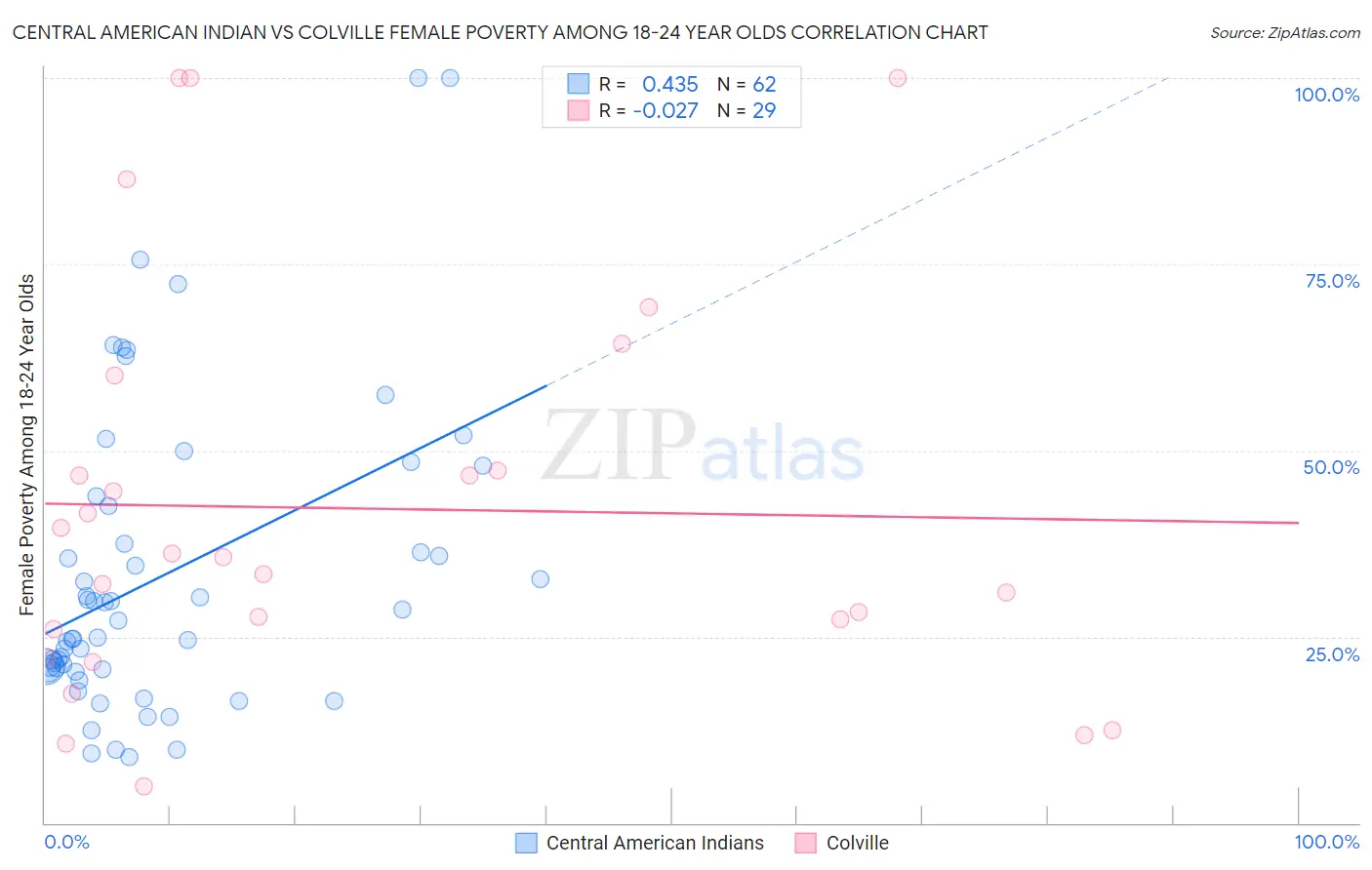 Central American Indian vs Colville Female Poverty Among 18-24 Year Olds