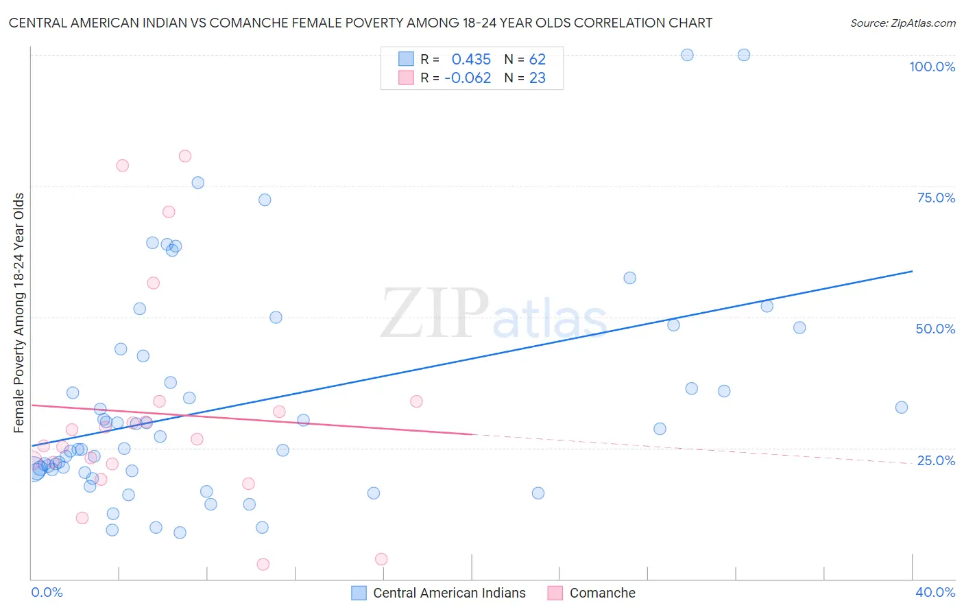 Central American Indian vs Comanche Female Poverty Among 18-24 Year Olds