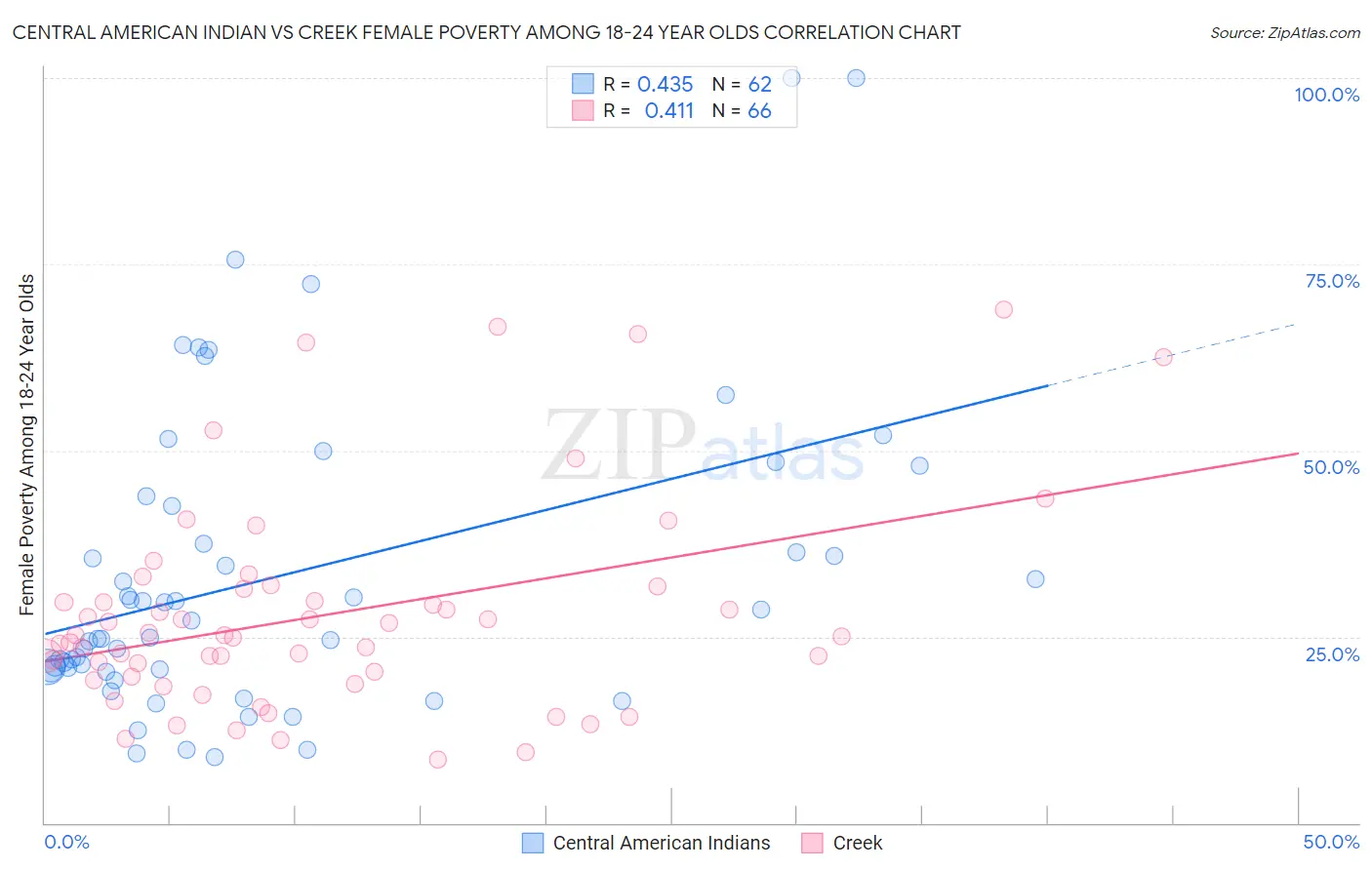 Central American Indian vs Creek Female Poverty Among 18-24 Year Olds