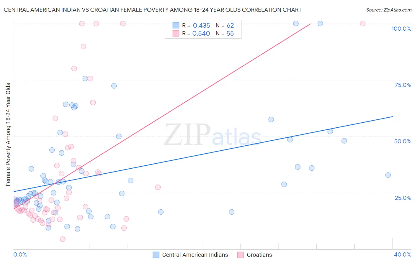 Central American Indian vs Croatian Female Poverty Among 18-24 Year Olds