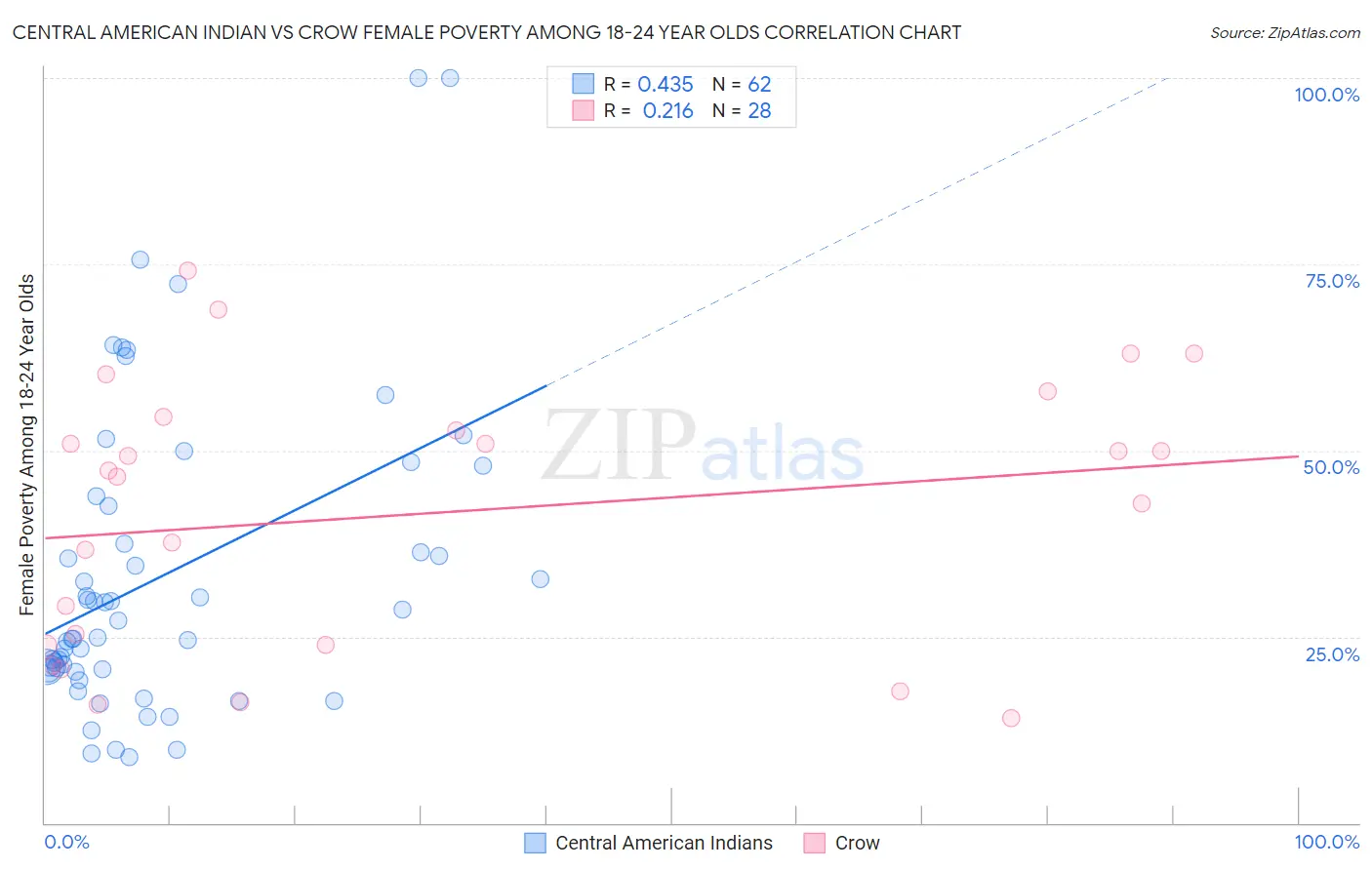 Central American Indian vs Crow Female Poverty Among 18-24 Year Olds