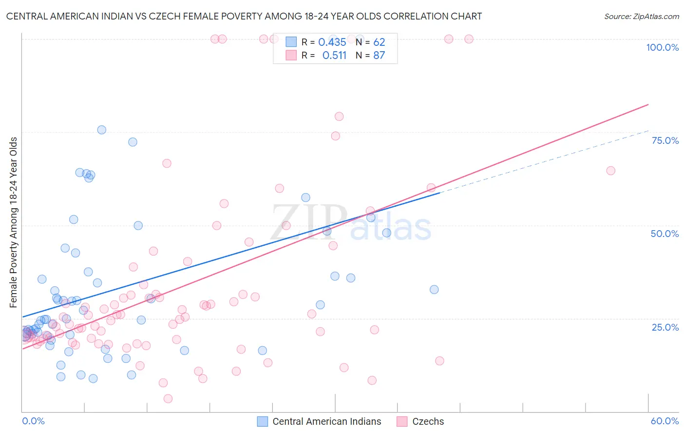 Central American Indian vs Czech Female Poverty Among 18-24 Year Olds