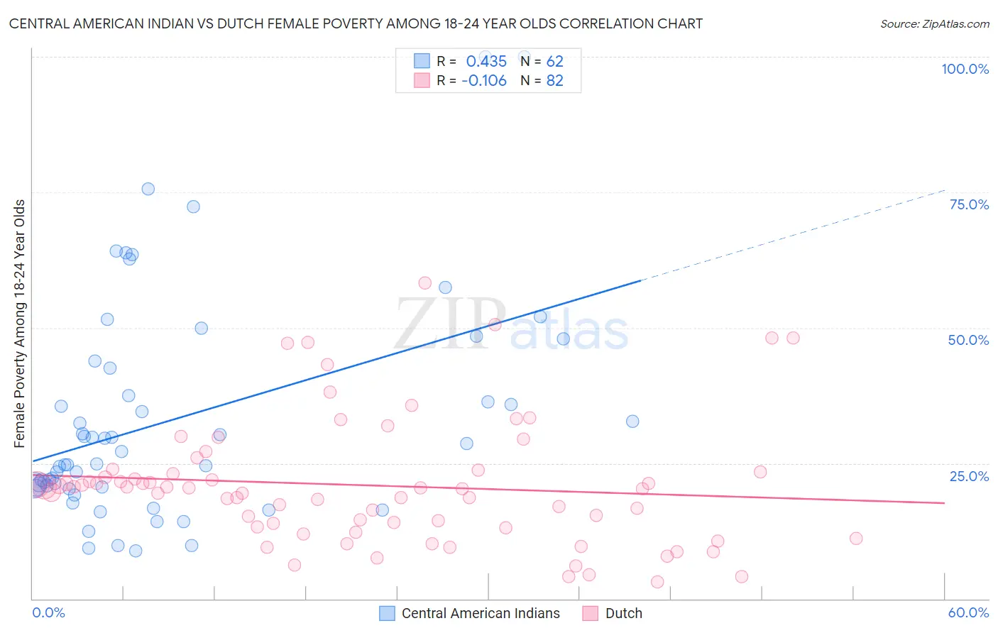 Central American Indian vs Dutch Female Poverty Among 18-24 Year Olds
