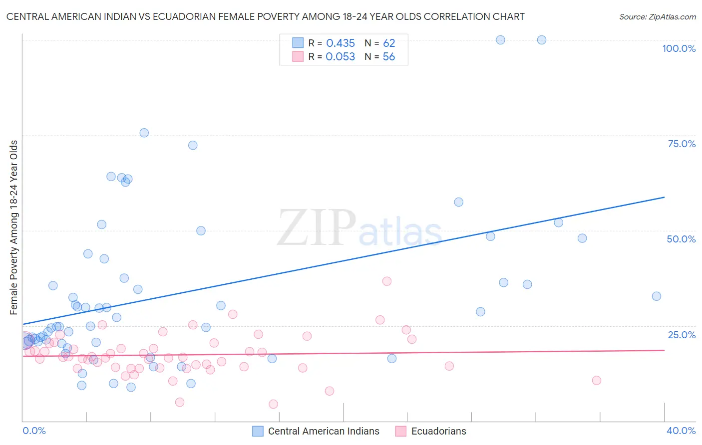 Central American Indian vs Ecuadorian Female Poverty Among 18-24 Year Olds