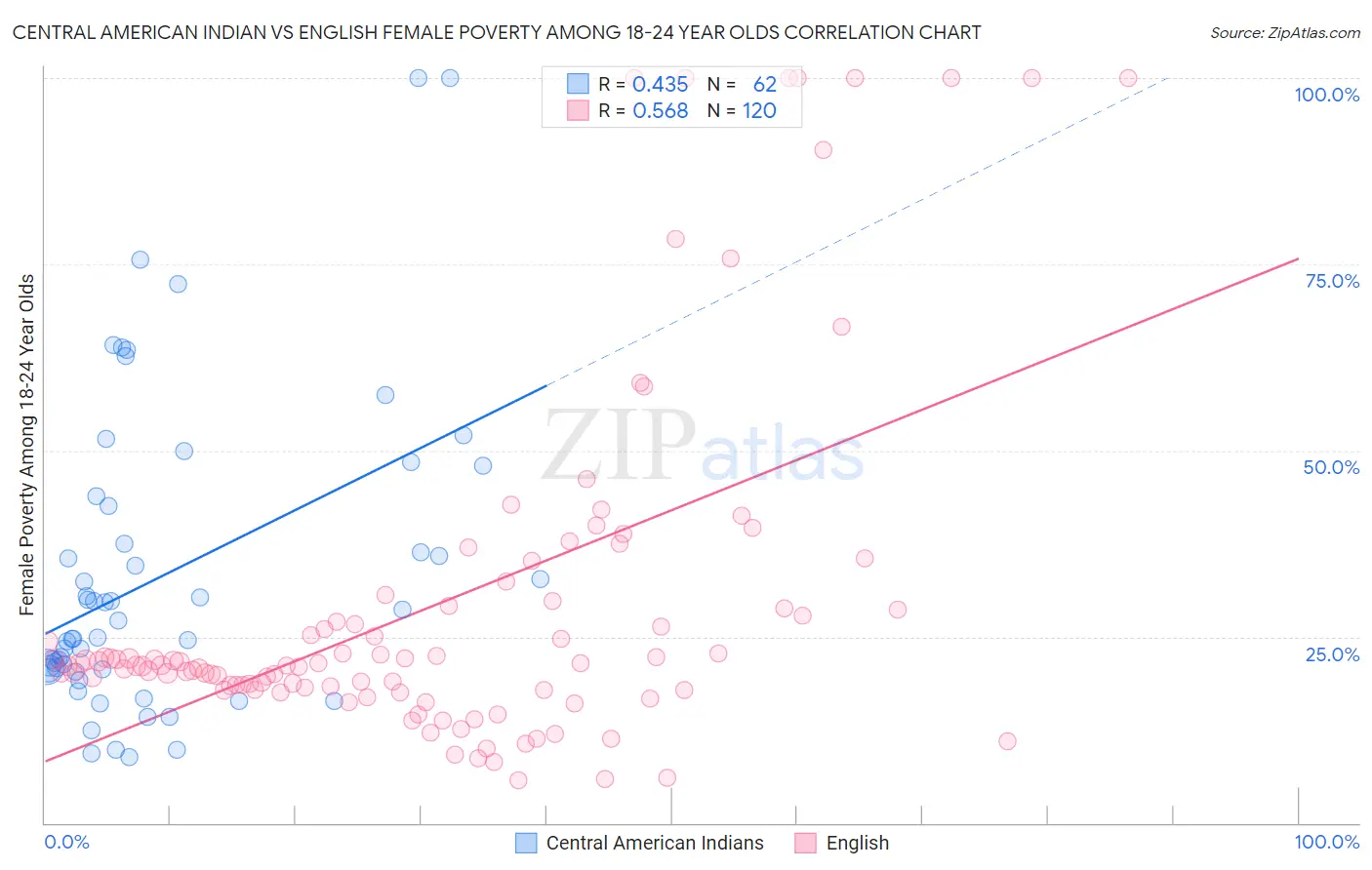 Central American Indian vs English Female Poverty Among 18-24 Year Olds
