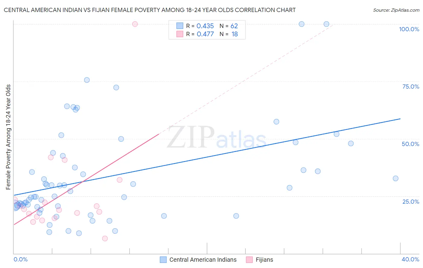 Central American Indian vs Fijian Female Poverty Among 18-24 Year Olds