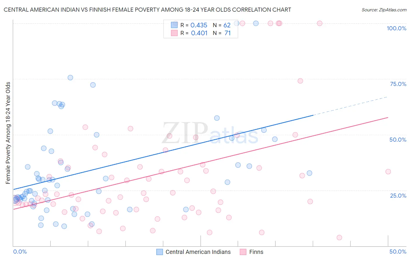 Central American Indian vs Finnish Female Poverty Among 18-24 Year Olds