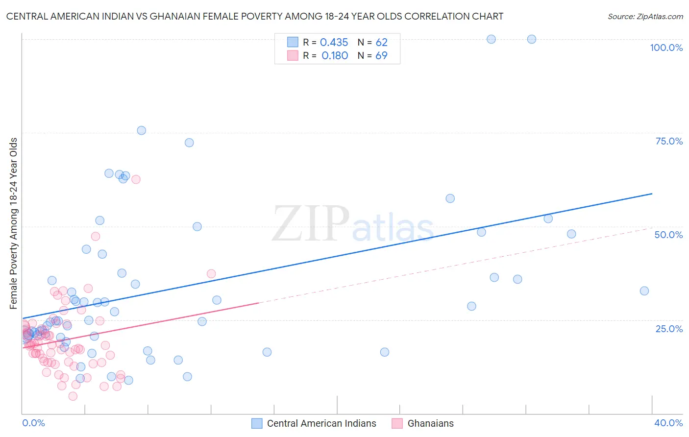 Central American Indian vs Ghanaian Female Poverty Among 18-24 Year Olds