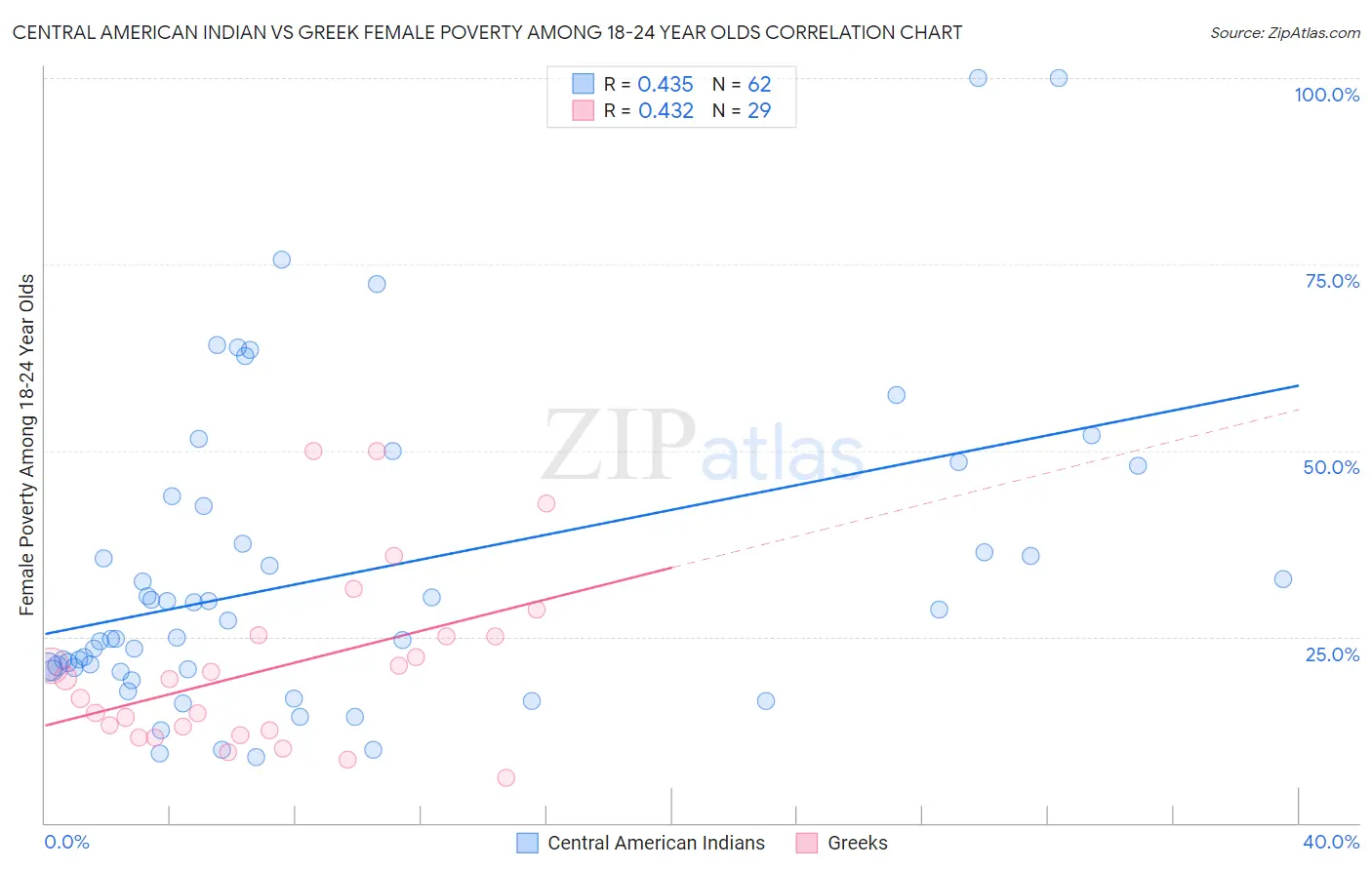 Central American Indian vs Greek Female Poverty Among 18-24 Year Olds