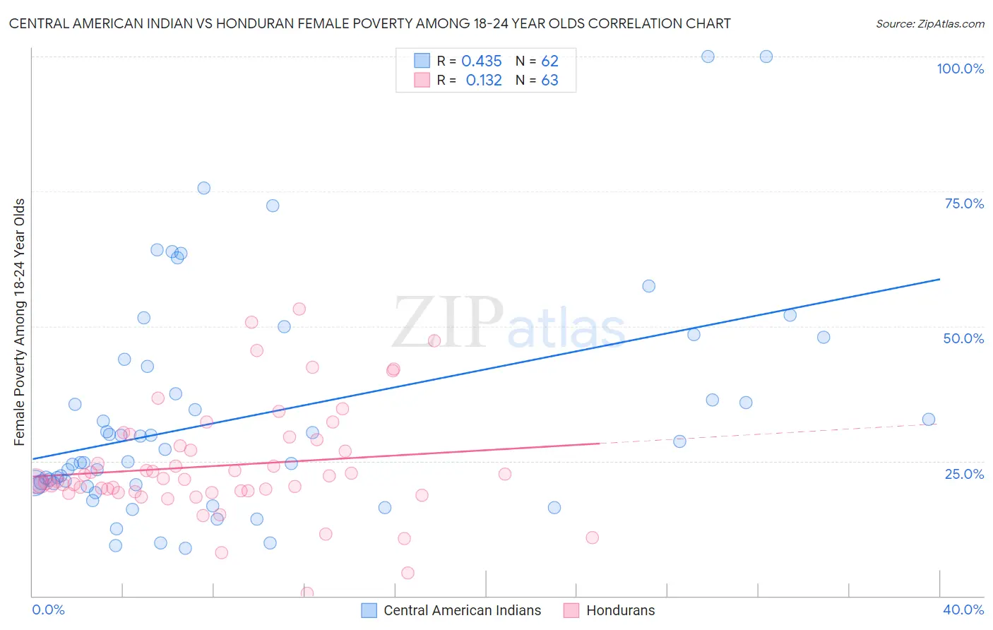Central American Indian vs Honduran Female Poverty Among 18-24 Year Olds