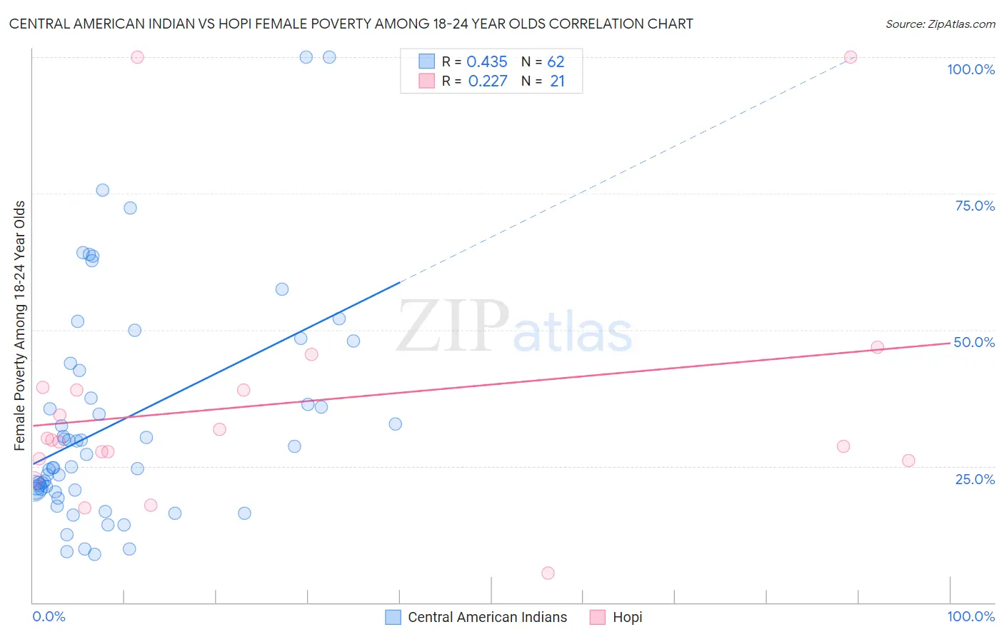 Central American Indian vs Hopi Female Poverty Among 18-24 Year Olds