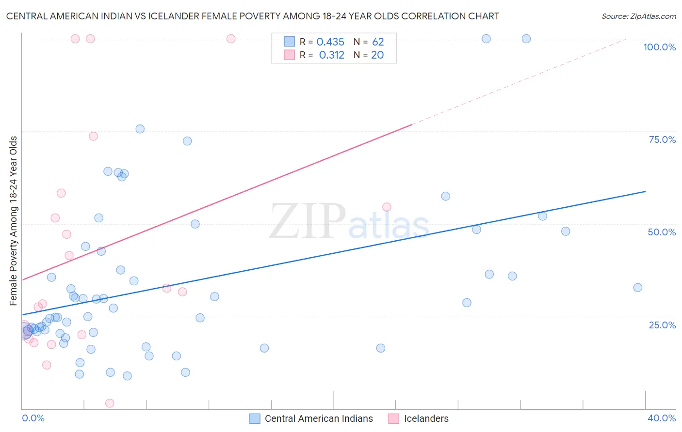 Central American Indian vs Icelander Female Poverty Among 18-24 Year Olds
