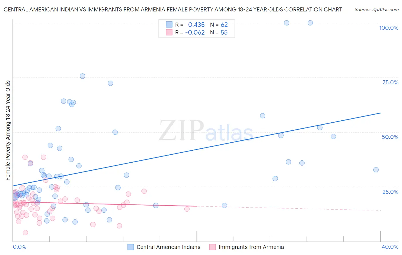 Central American Indian vs Immigrants from Armenia Female Poverty Among 18-24 Year Olds