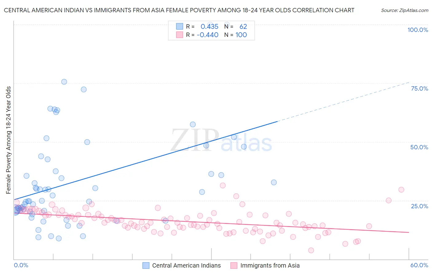 Central American Indian vs Immigrants from Asia Female Poverty Among 18-24 Year Olds