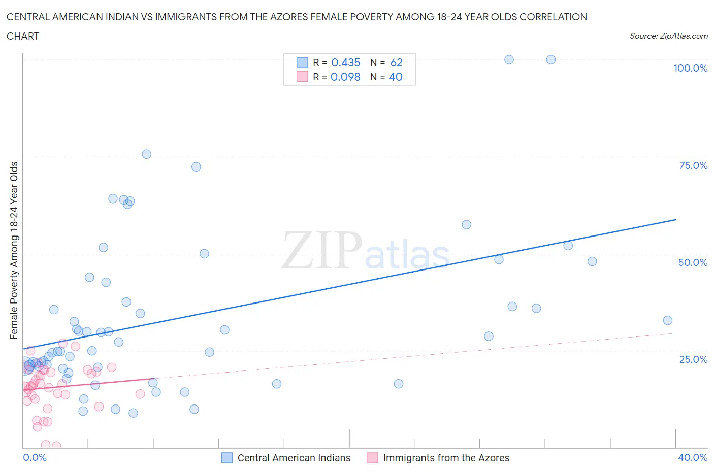 Central American Indian vs Immigrants from the Azores Female Poverty Among 18-24 Year Olds