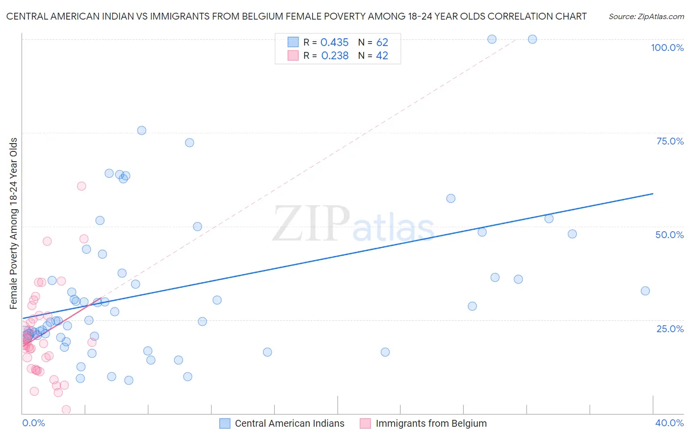 Central American Indian vs Immigrants from Belgium Female Poverty Among 18-24 Year Olds