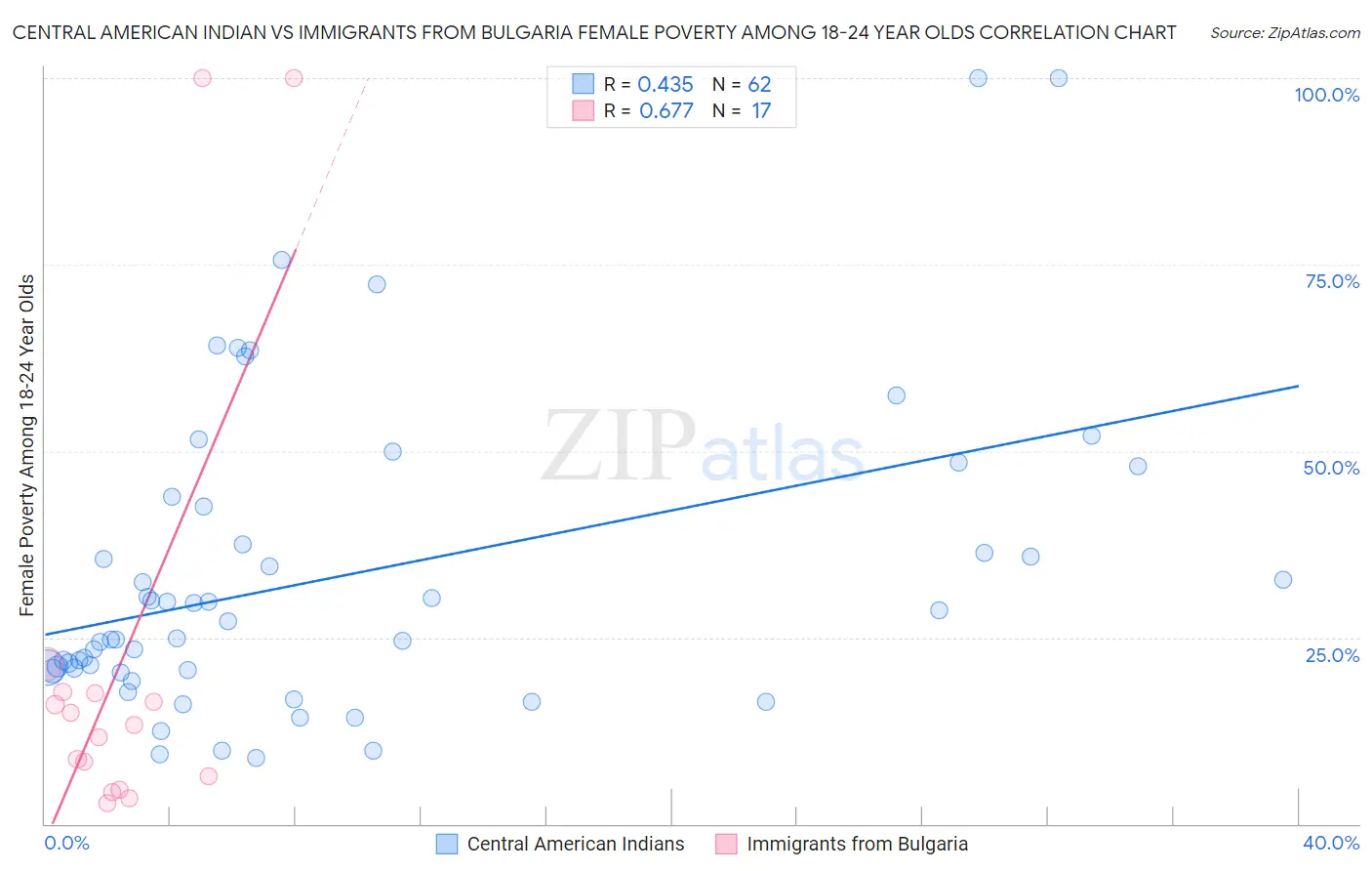 Central American Indian vs Immigrants from Bulgaria Female Poverty Among 18-24 Year Olds