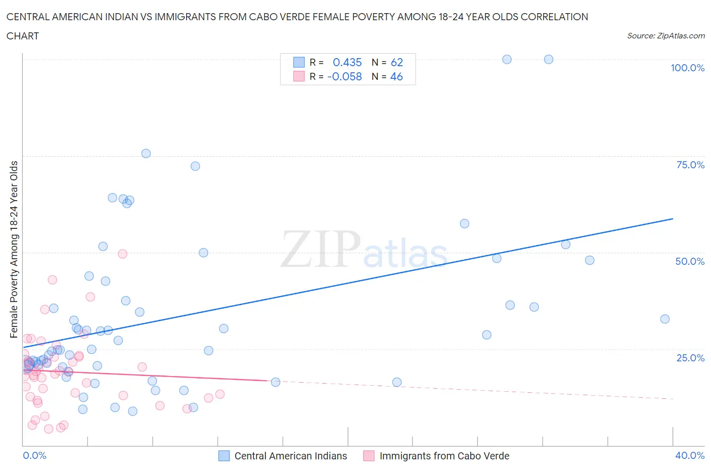Central American Indian vs Immigrants from Cabo Verde Female Poverty Among 18-24 Year Olds