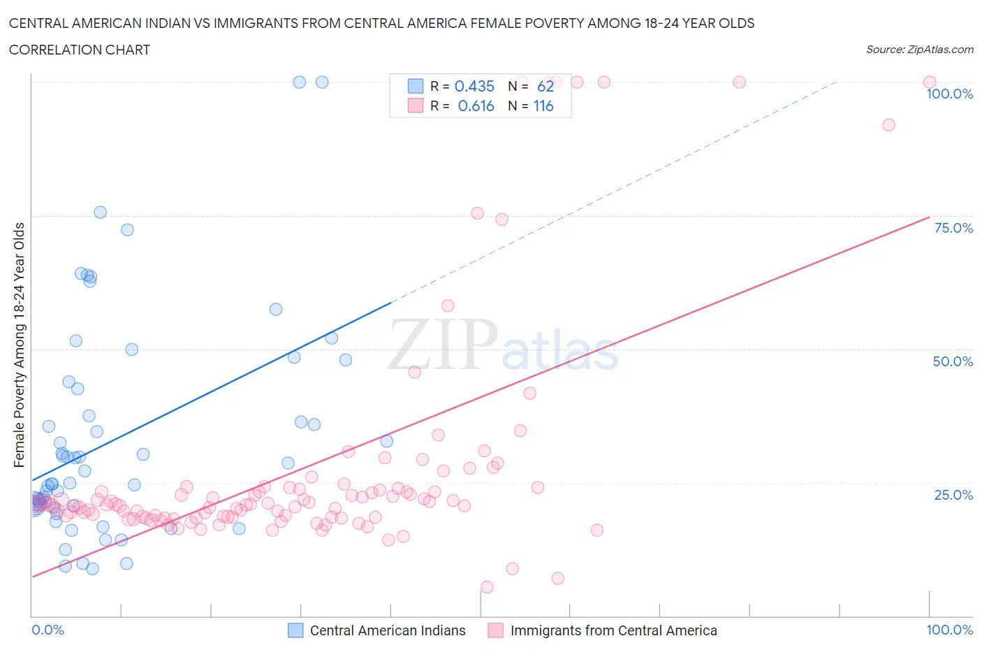 Central American Indian vs Immigrants from Central America Female Poverty Among 18-24 Year Olds