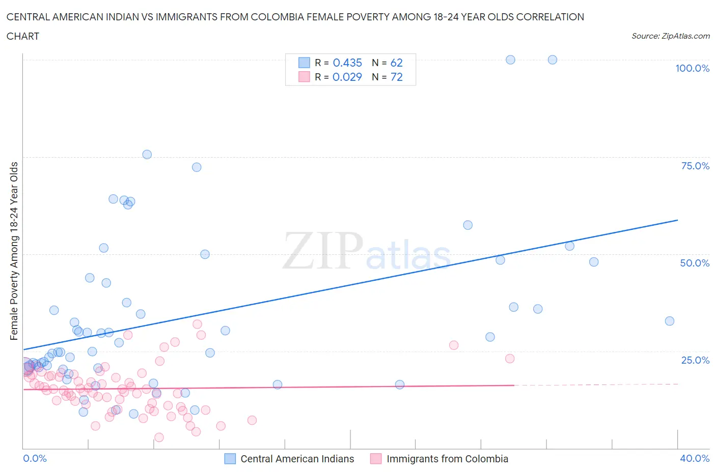 Central American Indian vs Immigrants from Colombia Female Poverty Among 18-24 Year Olds