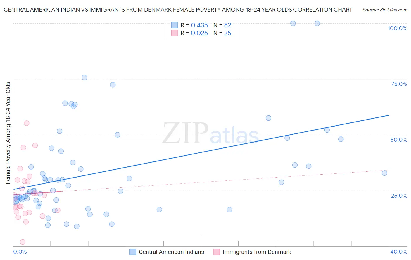 Central American Indian vs Immigrants from Denmark Female Poverty Among 18-24 Year Olds