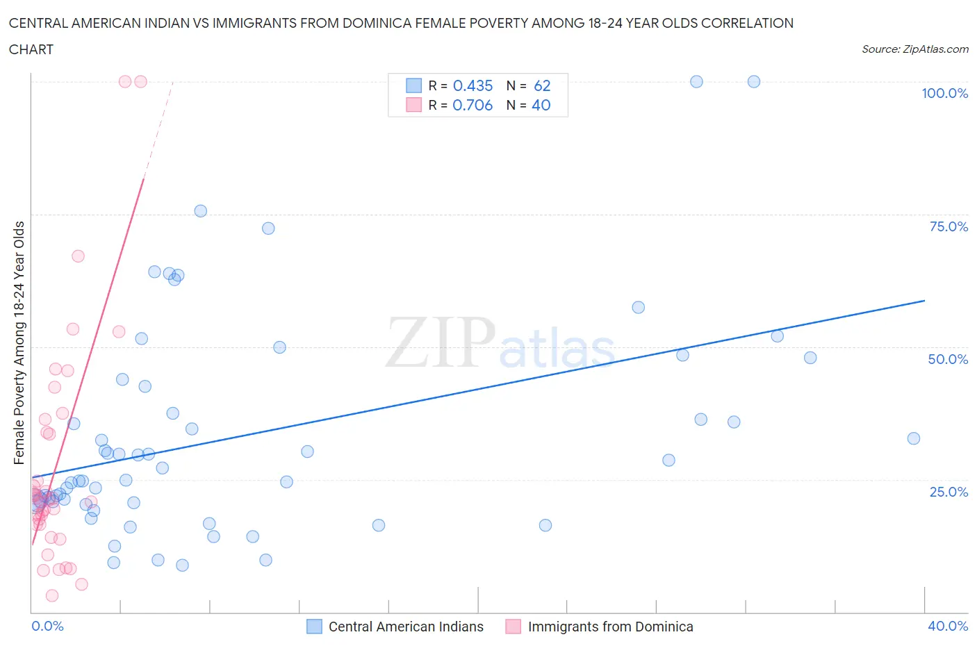 Central American Indian vs Immigrants from Dominica Female Poverty Among 18-24 Year Olds