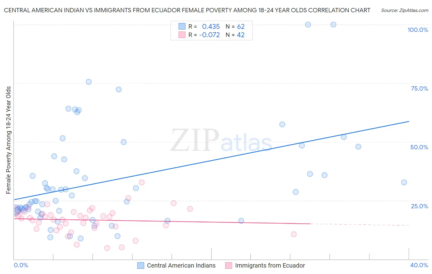 Central American Indian vs Immigrants from Ecuador Female Poverty Among 18-24 Year Olds